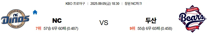 9월5일 NC 두산 국내야구 스포츠분석 축알못 토토사이트