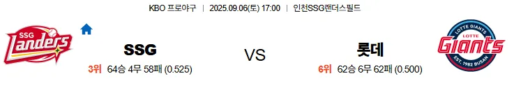 9월6일 SSG 롯데 국내야구 스포츠분석 축알못 토토사이트